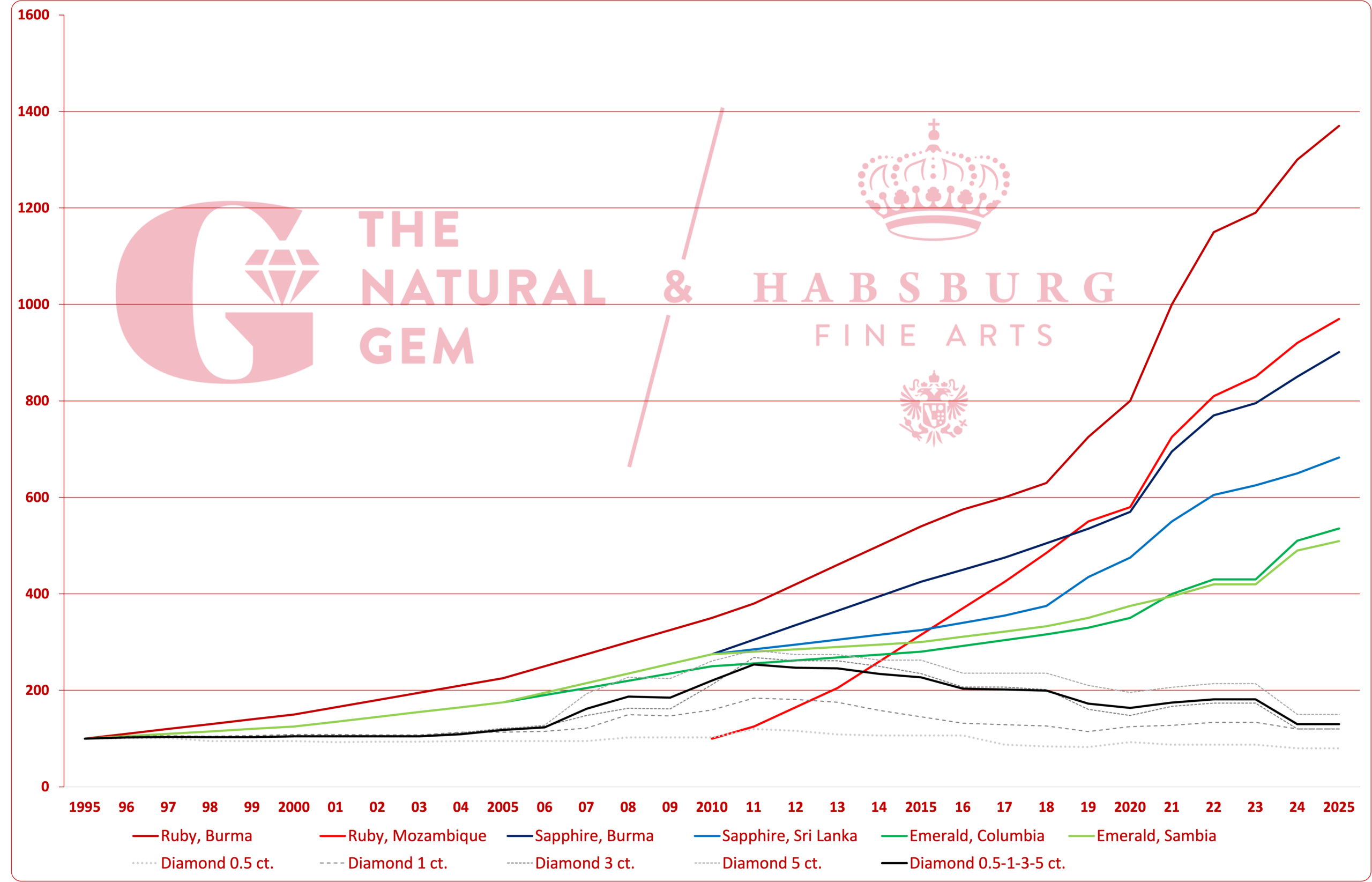 Value Developement Gemstones